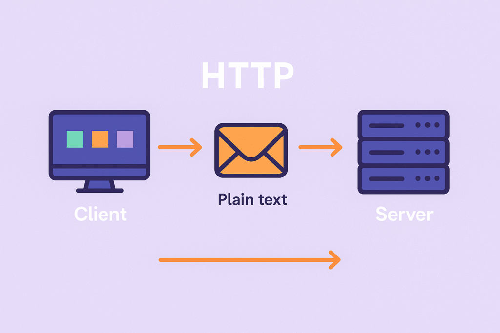 HTTP Block Diagram