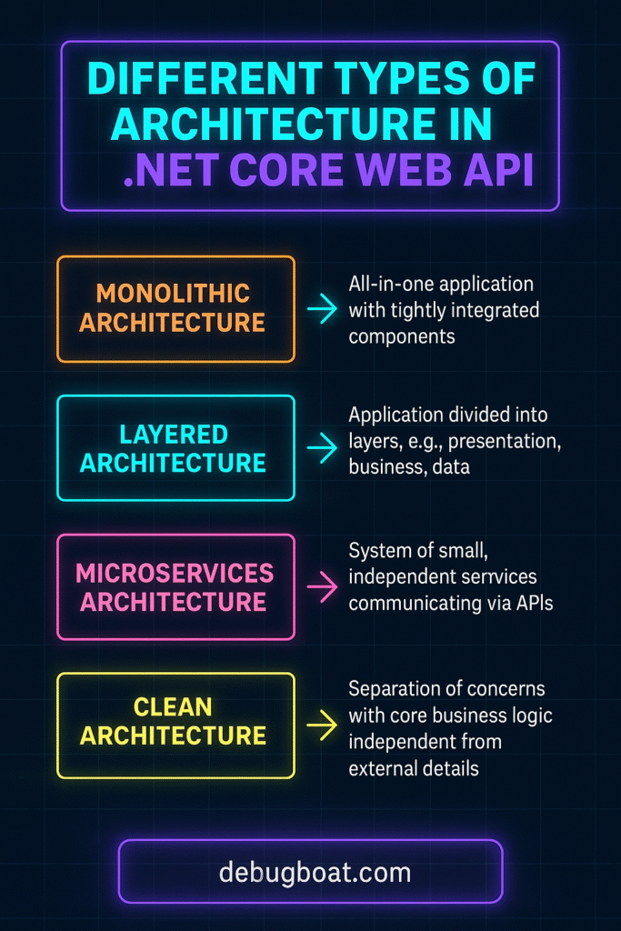 Types-of-Architecture-in-.NET-Core-Web-API-Infographic Types of Architecture in .NET Core Web API Infographic